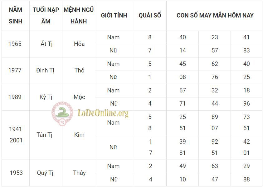 Tử vi ngày mới - dự đoán số đẹp cho người tuổi Tị tuoi ti
