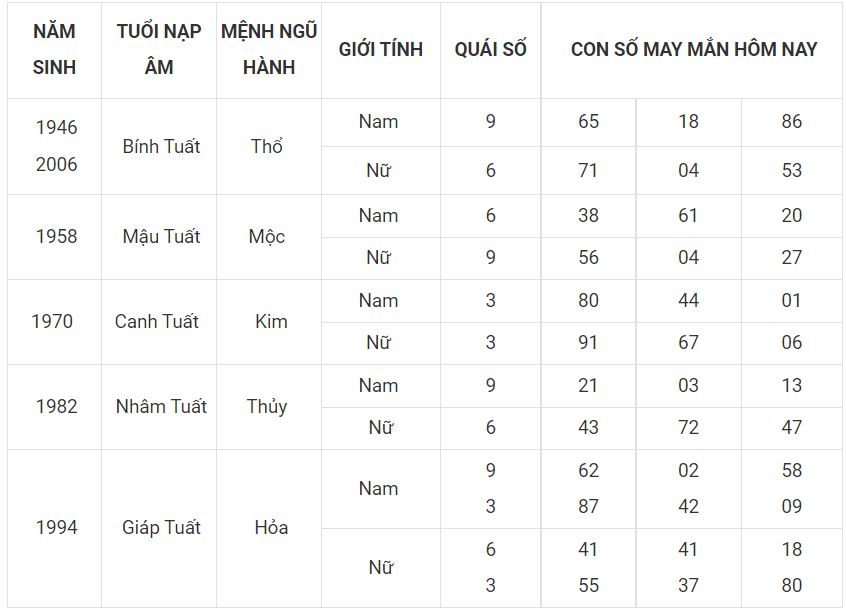 Số thu hút vận may hôm nay cho người tuổi Tuất tuoi tuat