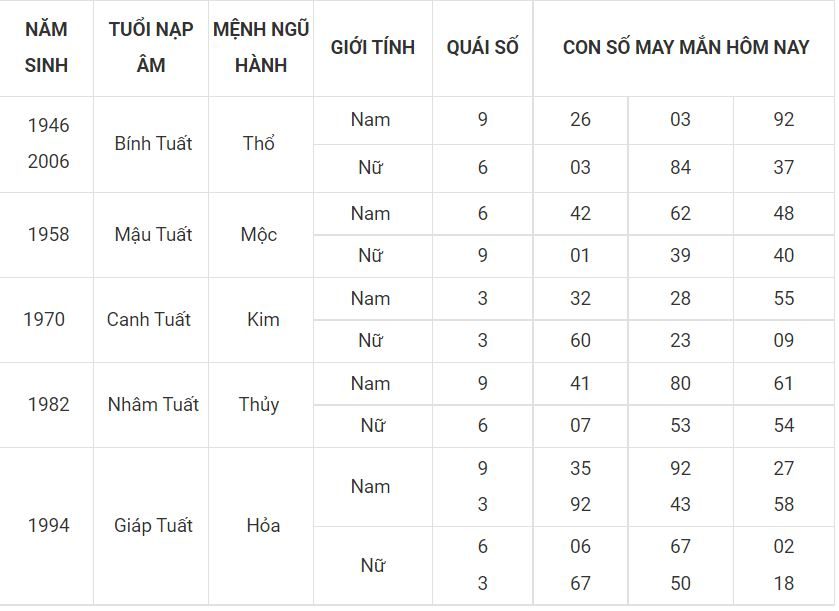 Số thu hút vận may hôm nay cho người tuổi Tuất tuoi tuat