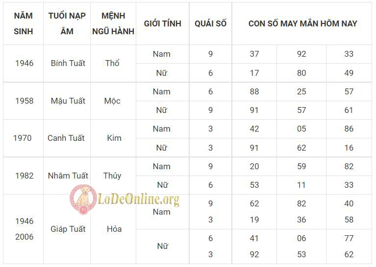 Số thu hút vận may hôm nay cho người tuổi Tuất tuoi tuat