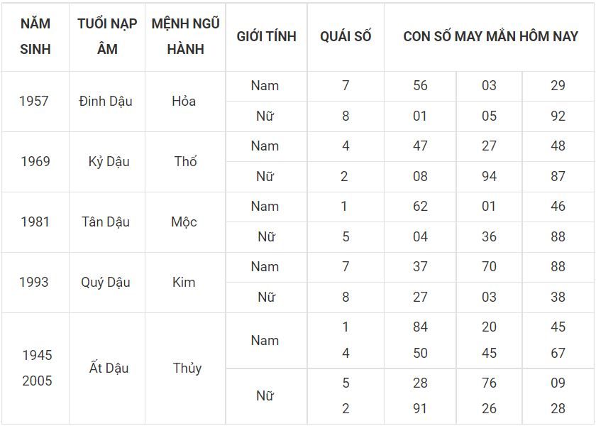 Tuổi dậu hôm nay may mắn, xem số đẹp nhận lộc ngay 10 - tuoi dau