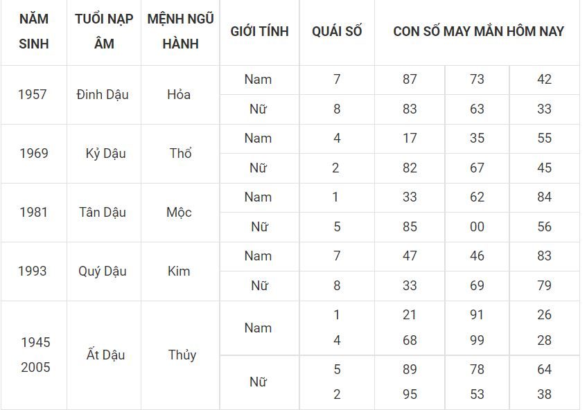 Tuổi dậu hôm nay may mắn, xem số đẹp nhận lộc ngay 10 - tuoi dau