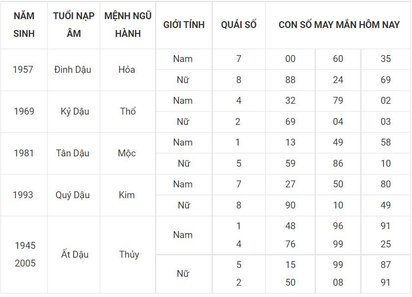 Tuổi dậu hôm nay may mắn, xem số đẹp nhận lộc ngay 10 - tuoi dau
