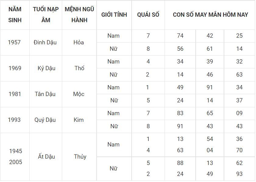 Tuổi dậu hôm nay may mắn, xem số đẹp nhận lộc ngay 10 - tuoi dau