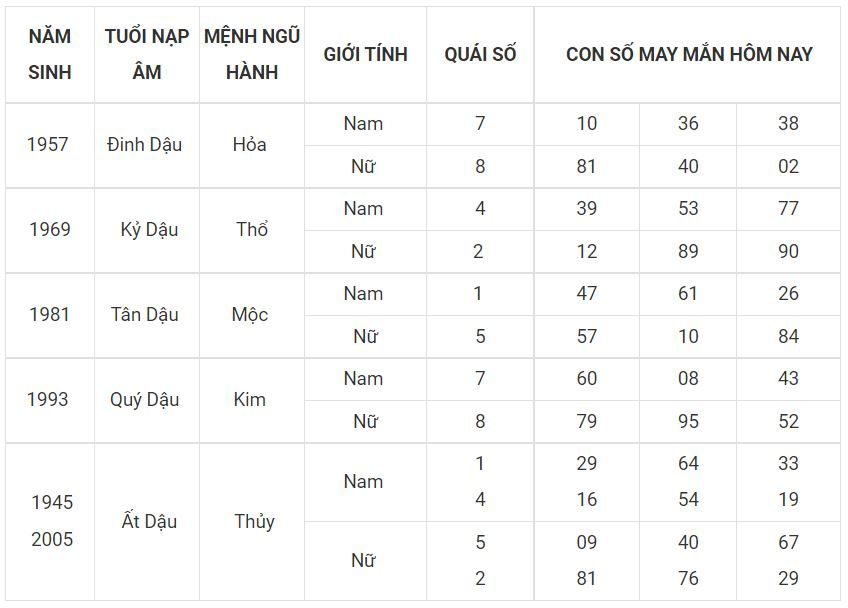 Tuổi dậu hôm nay may mắn, xem số đẹp nhận lộc ngay 10 - tuoi dau