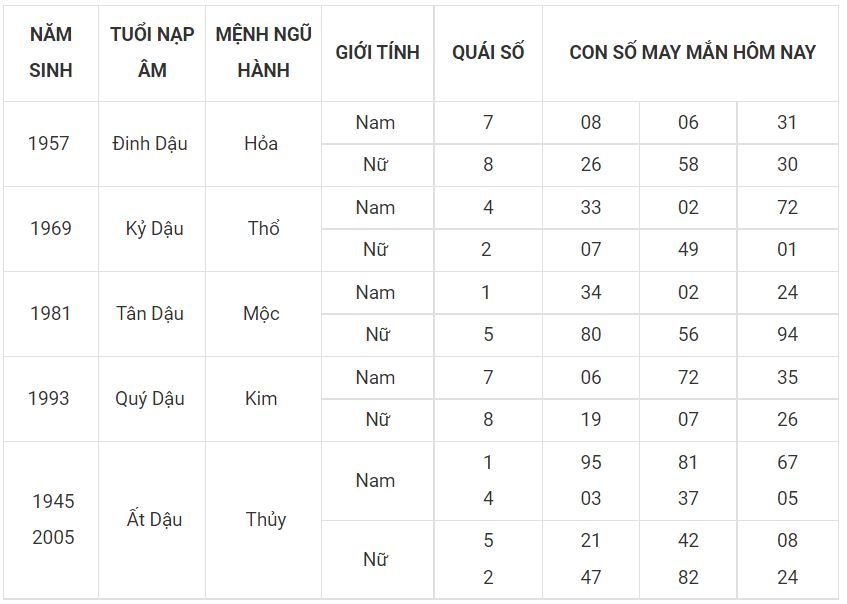 Tuổi dậu hôm nay may mắn, xem số đẹp nhận lộc ngay 10 - tuoi dau