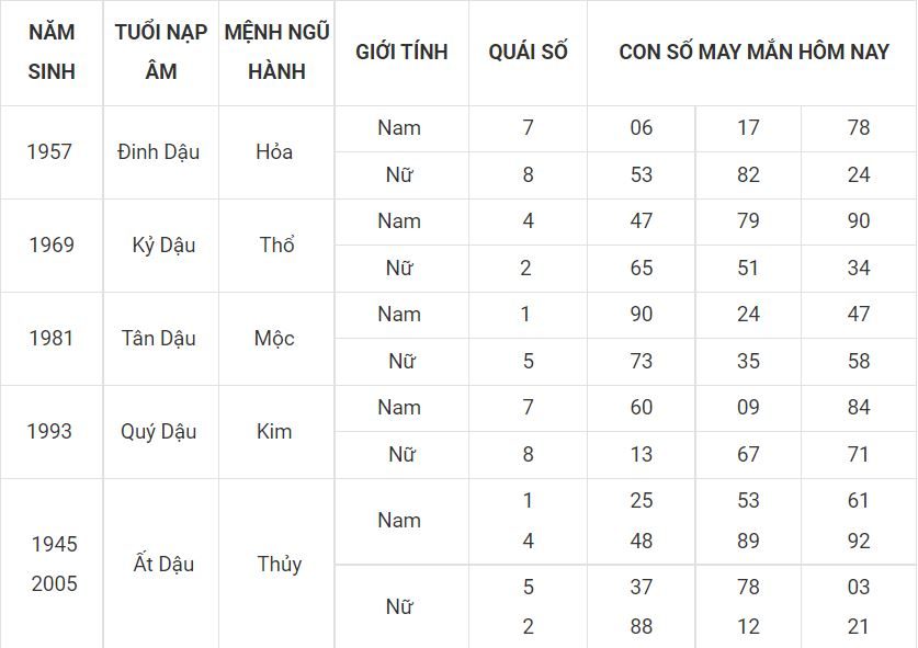 Tuổi dậu hôm nay may mắn, xem số đẹp nhận lộc ngay 10 - tuoi dau