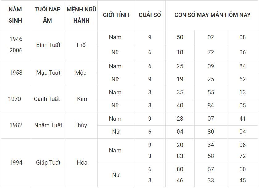Số thu hút vận may hôm nay cho người tuổi Tuất 11 - tuoi tuat