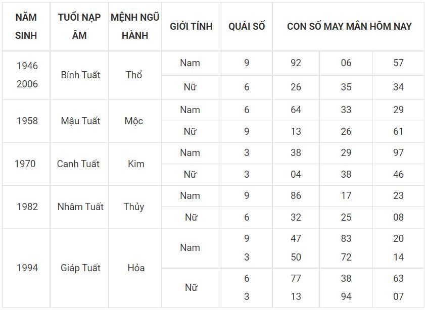 Số thu hút vận may hôm nay cho người tuổi Tuất 11 - tuoi tuat