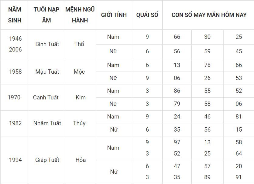 Số thu hút vận may hôm nay cho người tuổi Tuất 11 - tuoi tuat