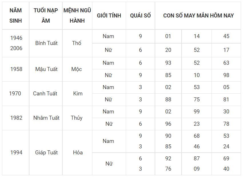 Số thu hút vận may hôm nay cho người tuổi Tuất 11 - tuoi tuat