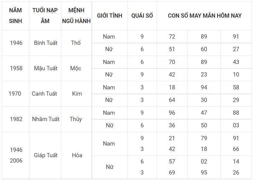 Số thu hút vận may hôm nay cho người tuổi Tuất 11 - tuoi tuat