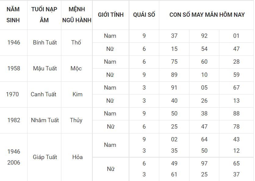 Số thu hút vận may hôm nay cho người tuổi Tuất 11 - tuoi tuat