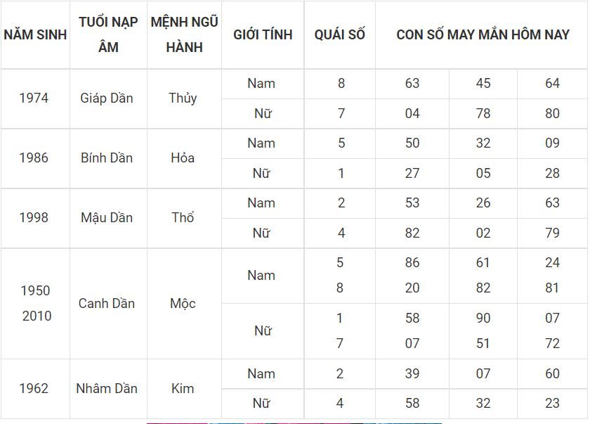 Người tuổi dần hợp với số nào, bạn xem nhé! 3 - tuoi dan
