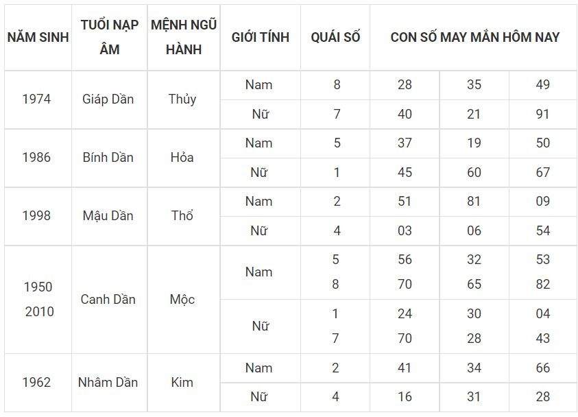 Người tuổi dần hợp với số nào, bạn xem nhé! 3 - tuoi dan