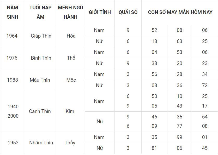 Lộc đến cho người tuổi Thìn ngày 3-7 5 -tuoi thin