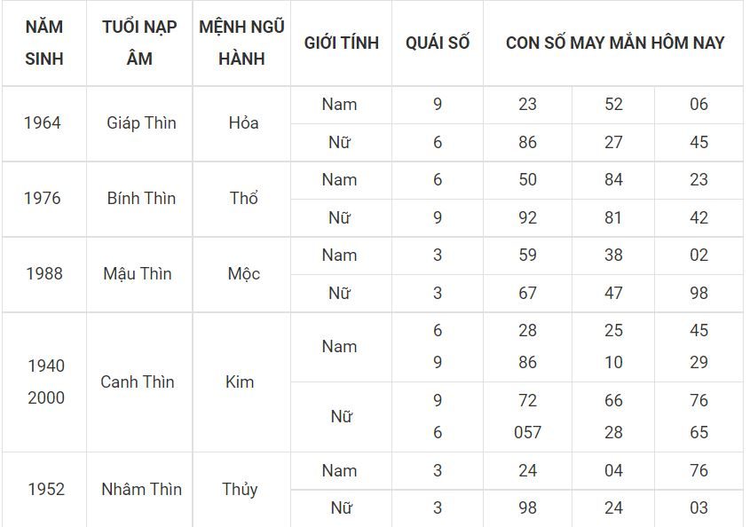 Lộc đến cho người tuổi Thìn ngày 4-7 5 -tuoi thin