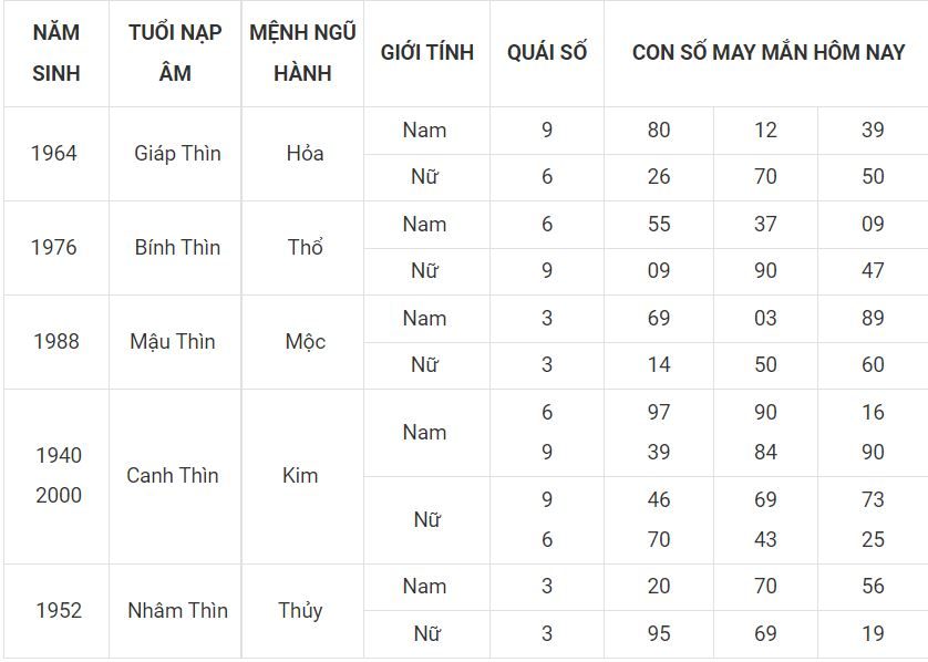 Lộc đến cho người tuổi Thìn ngày 5-7 5 -tuoi thin