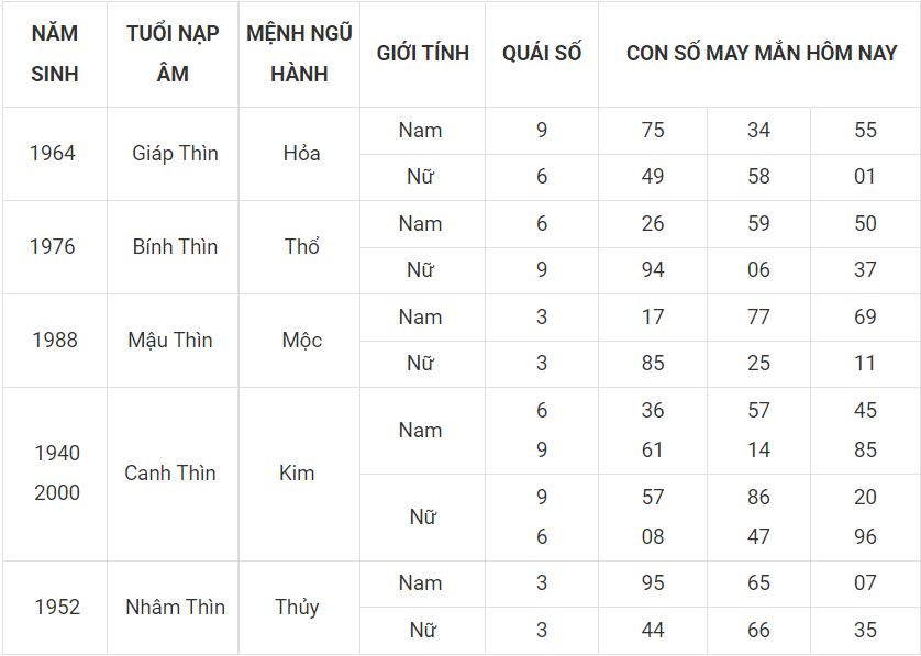 Lộc đến cho người tuổi Thìn ngày 6-7 5 -tuoi thin