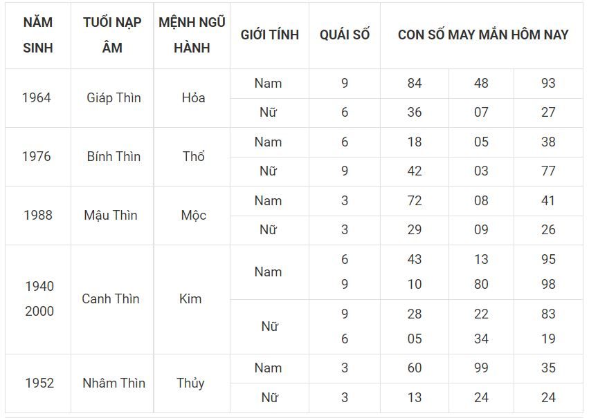 Lộc đến cho người tuổi Thìn ngày 8-7 5 -tuoi thin