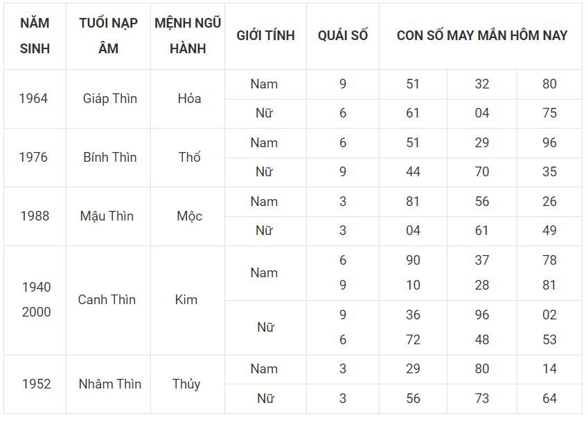 Lộc đến cho người tuổi Thìn ngày 11-7 5 -tuoi thin