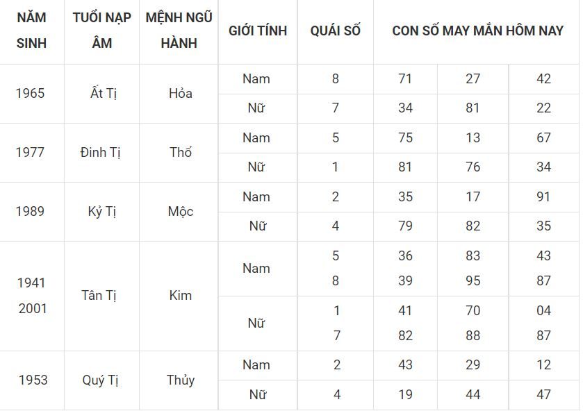 Tử vi ngày mới - dự đoán số đẹp cho người tuổi Tị 6 -tuoi ti