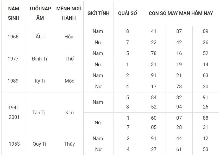 Tử vi ngày mới - dự đoán số đẹp cho người tuổi Tị 6 -tuoi ti