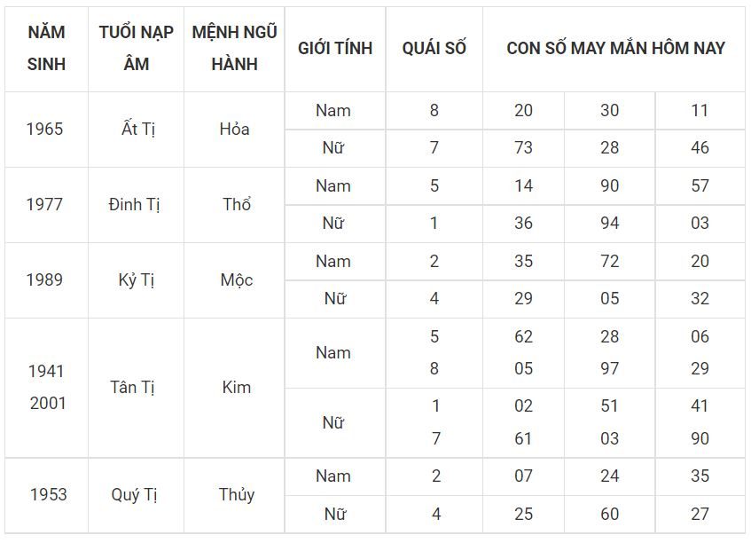 Tử vi ngày mới - dự đoán số đẹp cho người tuổi Tị 6 -tuoi ti