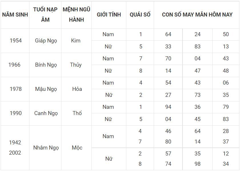 Người tuổi Ngọ hợp với số gì hôm nay 5-7 7 - tuoi ngo