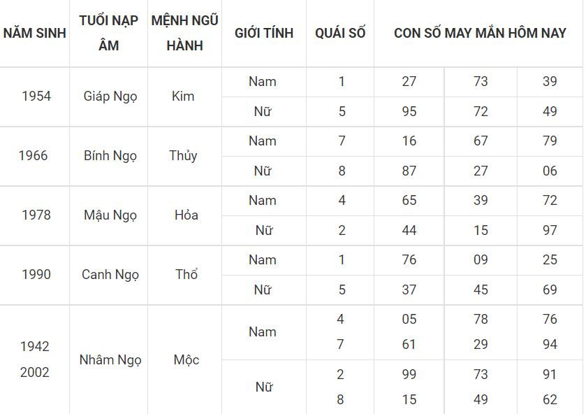 Người tuổi Ngọ hợp với số gì hôm nay 6-7 7 - tuoi ngo