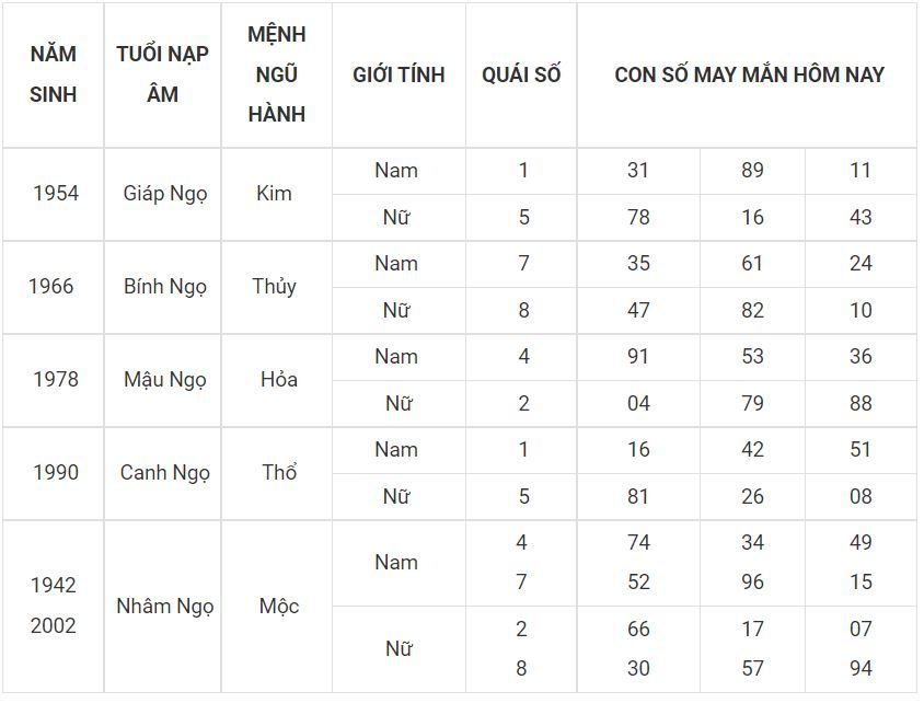 Người tuổi Ngọ hợp với số gì hôm nay 11-7 7 - tuoi ngo