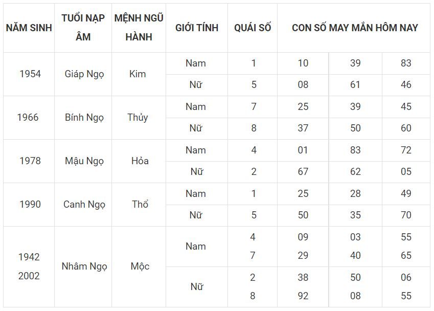 Người tuổi Ngọ hợp với số gì hôm nay 12-7 7 - tuoi ngo