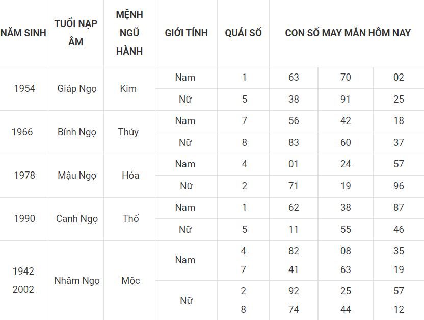 Người tuổi Ngọ hợp với số gì hôm nay 2-7 7 - tuoi ngo