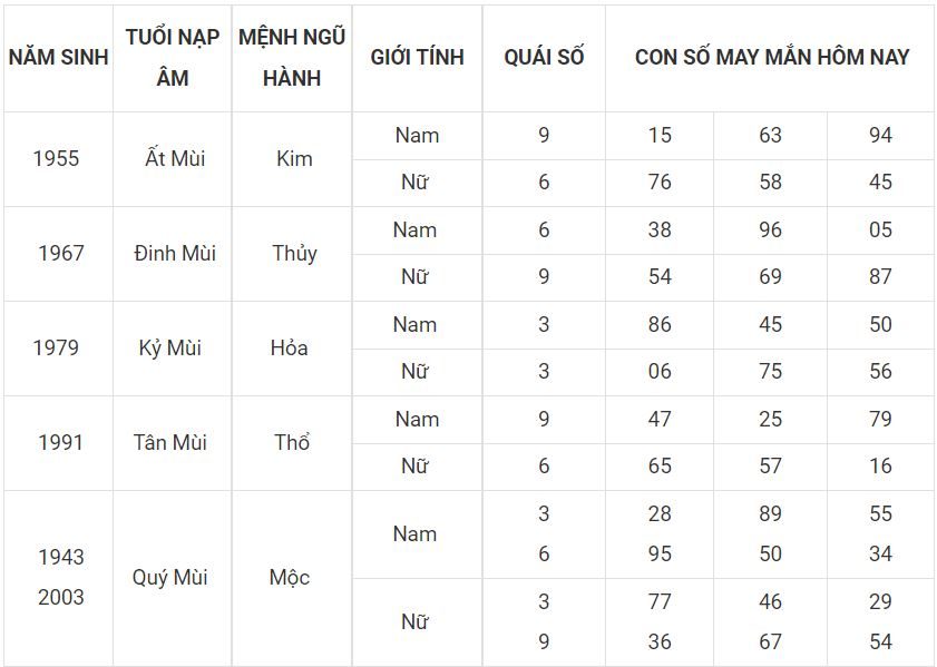 Con số may mắn hôm nay 5-7-2022 cho người tuổi Mùi 8 - tuoi mui