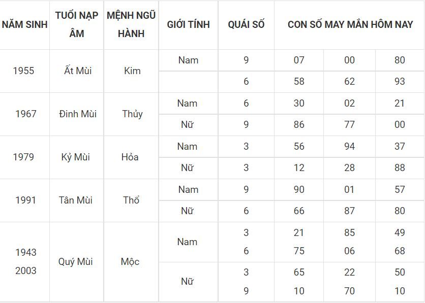 Con số may mắn hôm nay 6-7-2022 cho người tuổi Mùi 8 - tuoi mui