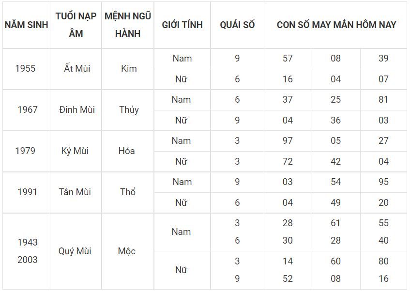 Con số may mắn hôm nay 12-7-2022 cho người tuổi Mùi 8 - tuoi mui