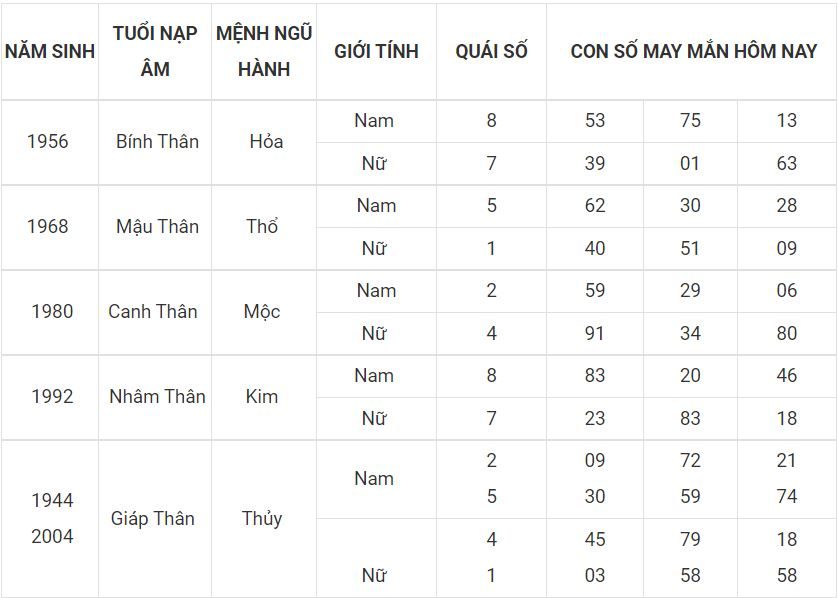 Số mang thịnh vượng cho người tuổi Thân 9 - tuoi than