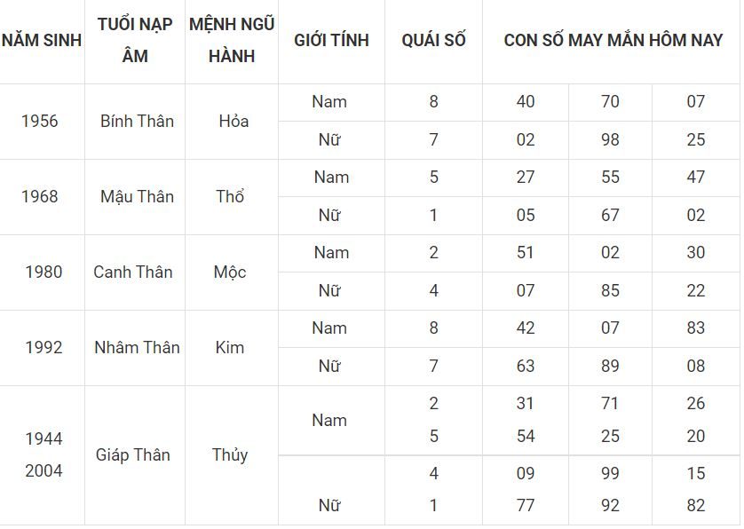Số mang thịnh vượng cho người tuổi Thân 9 - tuoi than