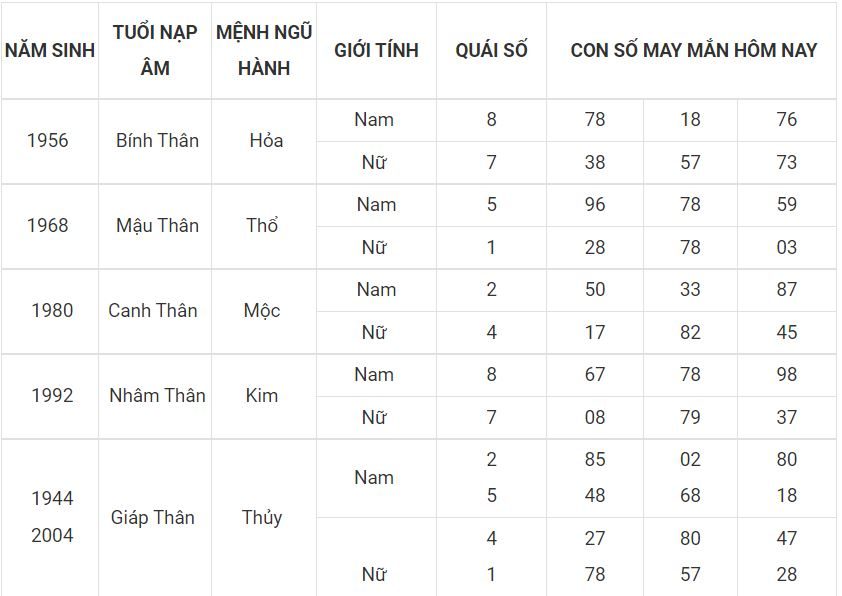 Số mang thịnh vượng cho người tuổi Thân 9 - tuoi than