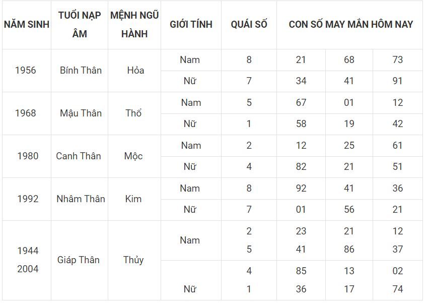 Số mang thịnh vượng cho người tuổi Thân 9 - tuoi than