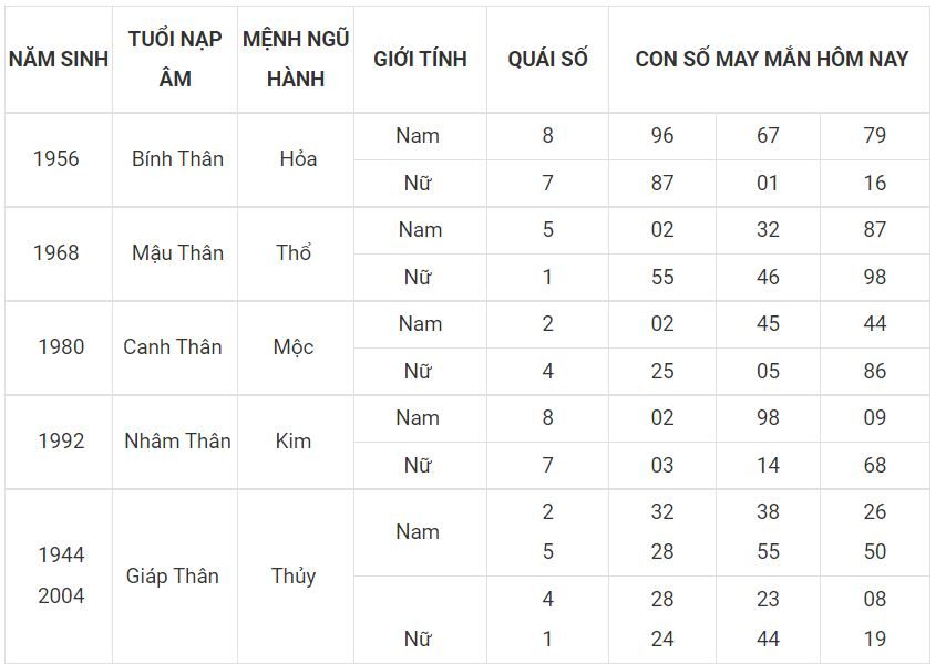 Số mang thịnh vượng cho người tuổi Thân 9 - tuoi than