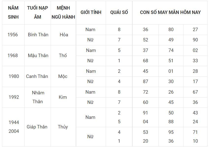 Số mang thịnh vượng cho người tuổi Thân 9 - tuoi than