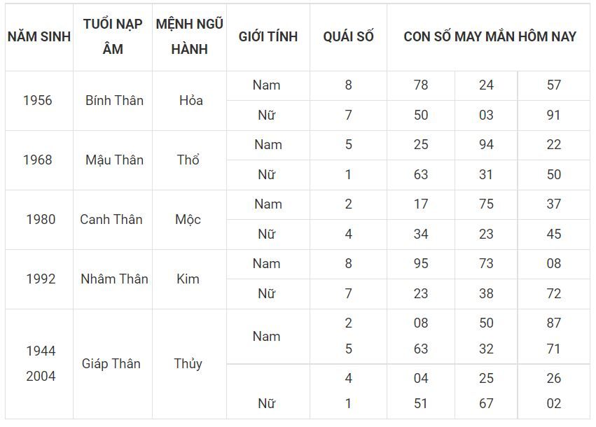Số mang thịnh vượng cho người tuổi Thân 9 - tuoi than