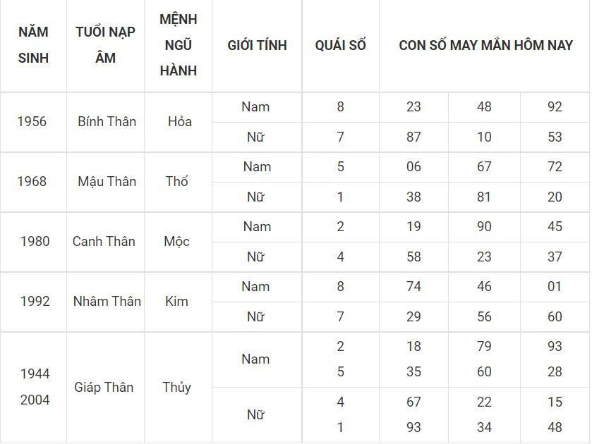 Số mang thịnh vượng cho người tuổi Thân 9 - tuoi than