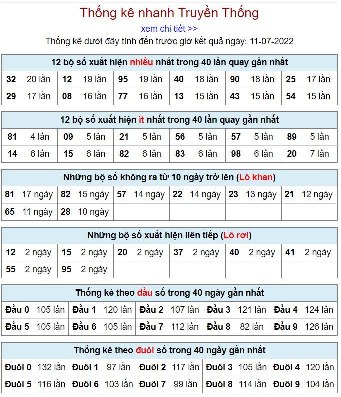 Thống kê xsmb hôm nay 11-7-2022 thong ke kqxsmb 11-7-2022