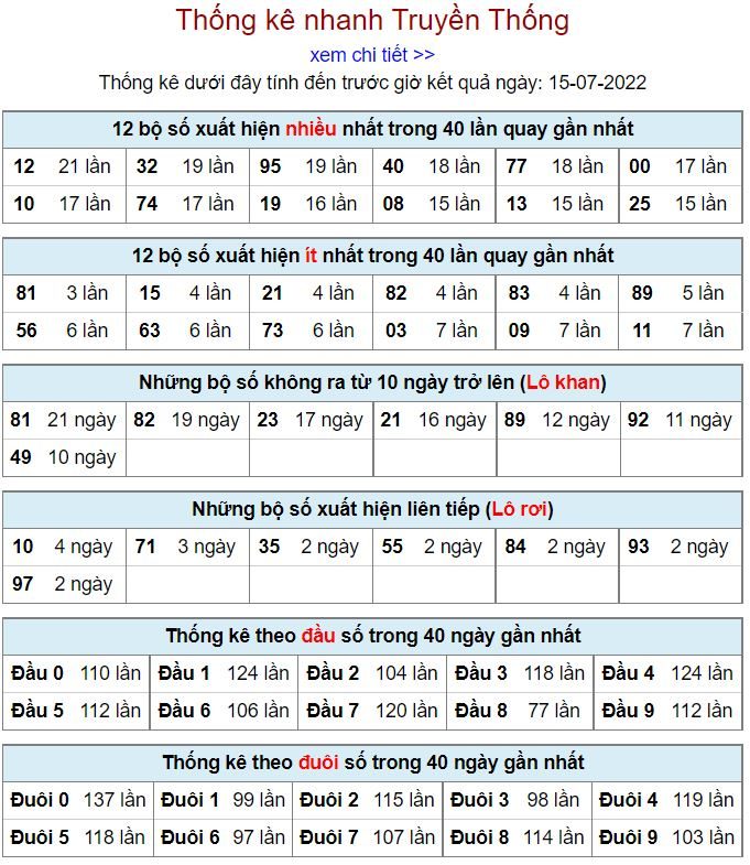 Thống kê xsmb hôm nay 16-7-2022 thong ke kqxsmb 16-7-2022