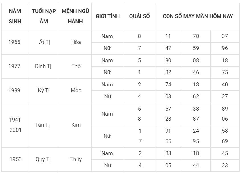 Tử vi ngày mới - dự đoán số đẹp cho người tuổi Tị