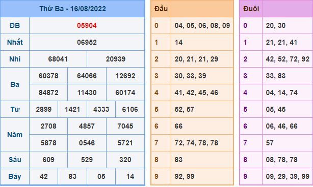 du doan xsmb 17 8 2022