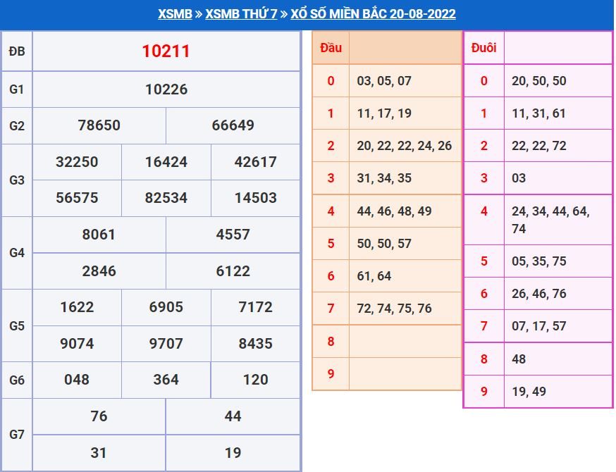 Soi cầu xsmb 21-8-2022 miễn phí soi cau xsmb 21-8-2022 chinh xac nhat