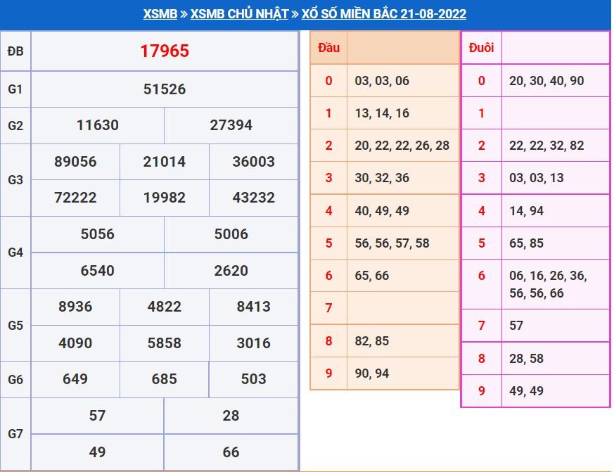 Soi cầu xsmb 22-8-2022 miễn phí soi cau xsmb 22-8-2022 chinh xac nhat